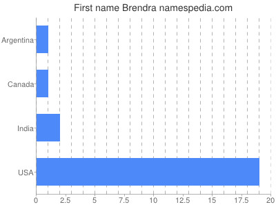 Given name Brendra