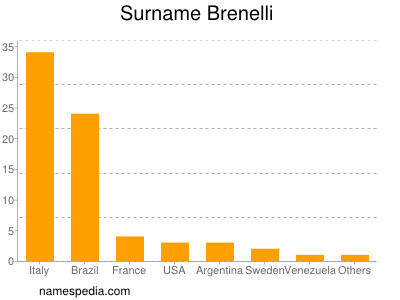 Surname Brenelli