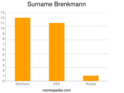 Surname Brenkmann