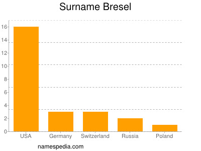 Surname Bresel