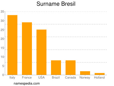 Surname Bresil