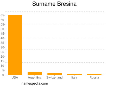 Surname Bresina