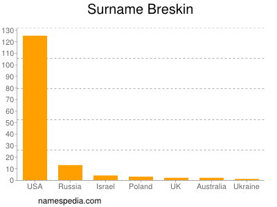 Surname Breskin