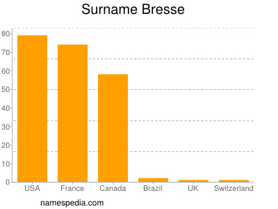 Surname Bresse