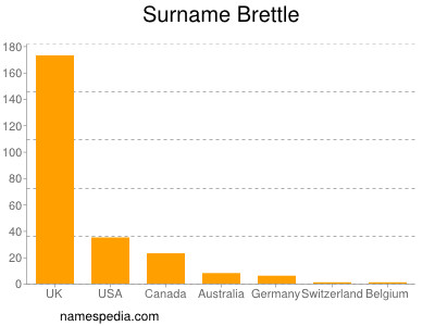 Surname Brettle