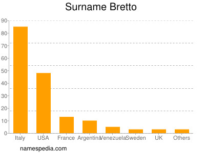 Surname Bretto