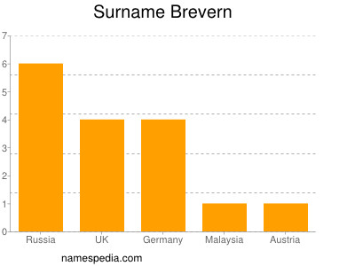 Surname Brevern