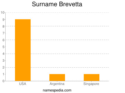 Surname Brevetta