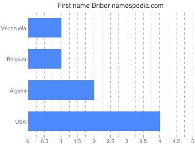 Given name Briber