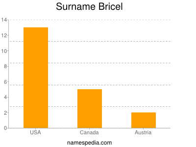 Surname Bricel