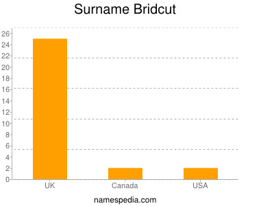 Surname Bridcut