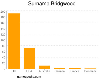 Surname Bridgwood