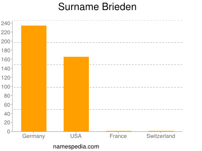 Surname Brieden