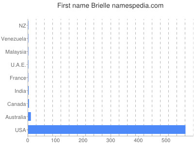 Given name Brielle