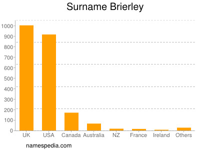 Surname Brierley