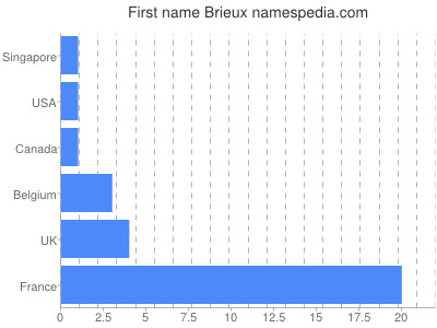 Given name Brieux