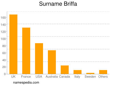 Surname Briffa