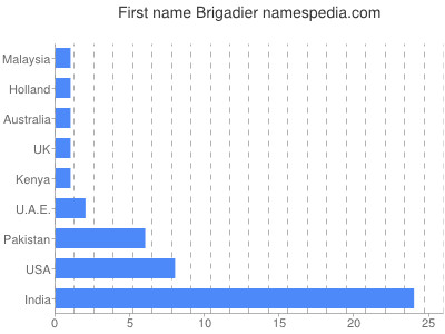 Given name Brigadier