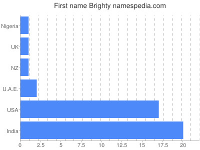 Given name Brighty