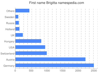Given name Brigitta