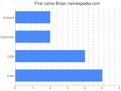 Given name Brijan
