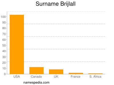 Surname Brijlall