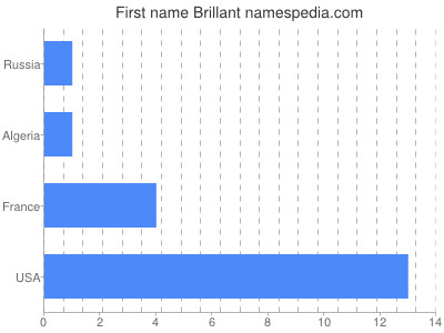 Given name Brillant