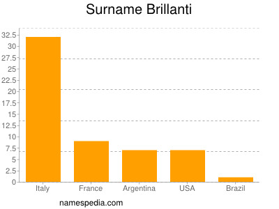 Surname Brillanti