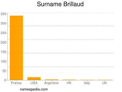 Surname Brillaud