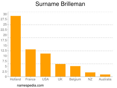 Surname Brilleman