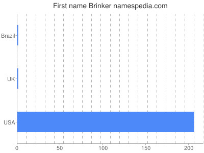 Given name Brinker