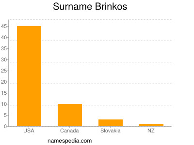 Surname Brinkos