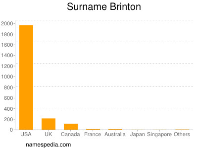 Surname Brinton