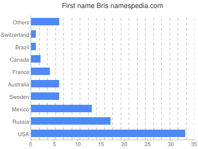 Given name Bris