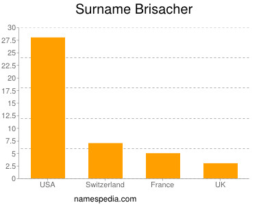 Surname Brisacher