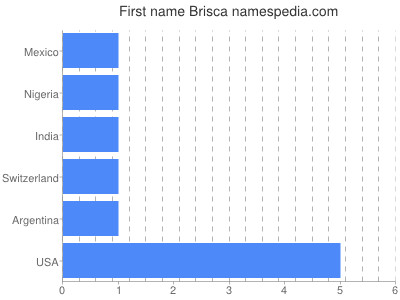 Given name Brisca