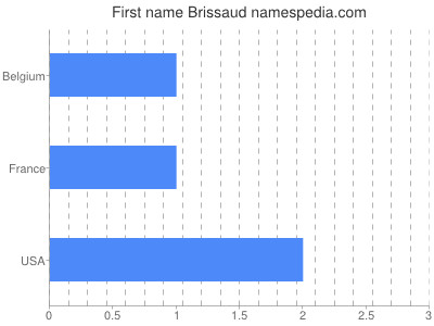 Given name Brissaud