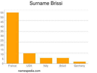 Surname Brissi