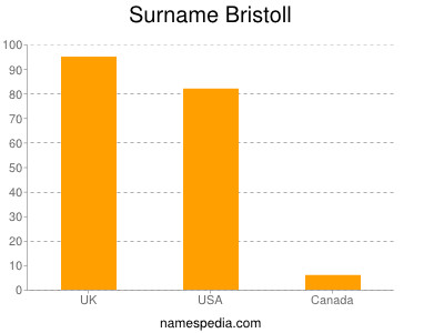 Surname Bristoll