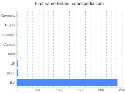 Given name Britain
