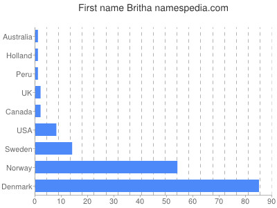Given name Britha