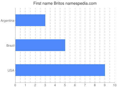 Given name Britos