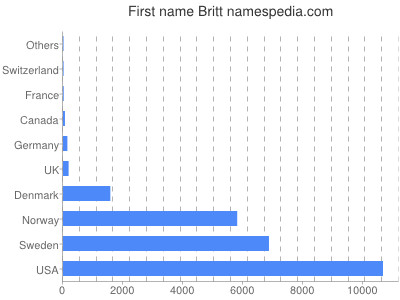 Given name Britt