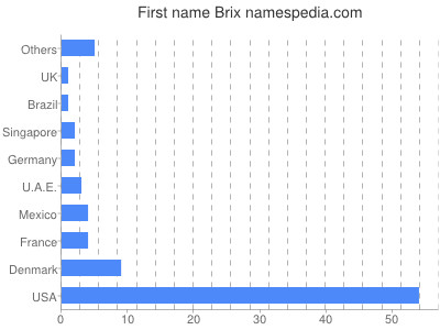 Given name Brix