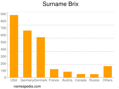 Surname Brix