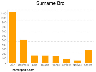 Surname Bro