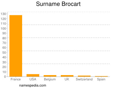 Surname Brocart