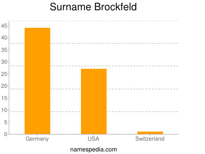 Surname Brockfeld