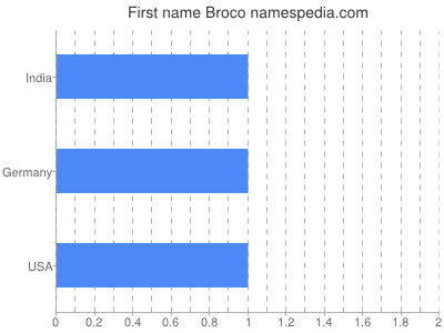 Given name Broco