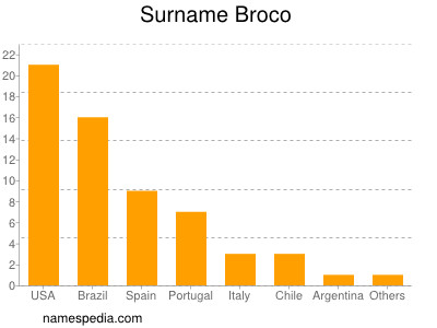 Surname Broco